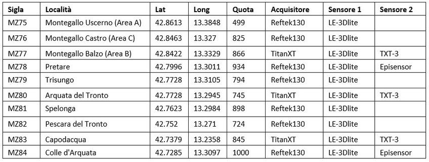 Tab. 1. Stazioni sismometriche operanti nella Macroarea 1 Arquata_Montegallo.