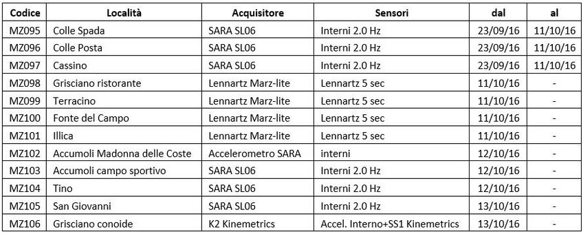 Tab. 2. Stazioni sismometriche operanti nella Macroarea 2 Accumoli.