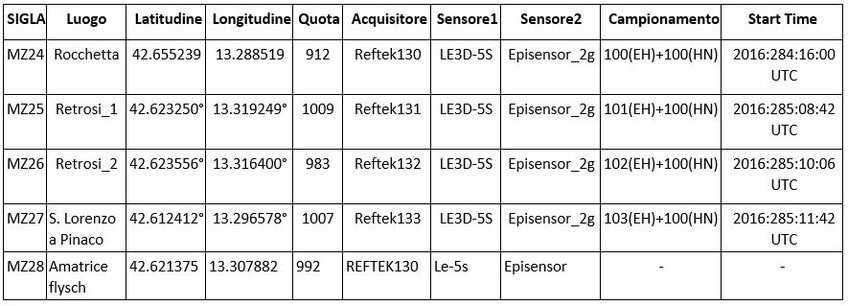 Tab.3. Nuove stazioni sismometriche operanti nella Macroarea 3 Amatrice e istallate da INGV nella settimana 10-16 ottobre 2016.