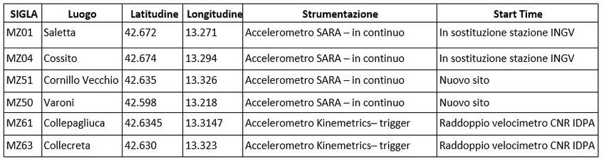 Tab.4. Stazioni sismometriche istallate nella Macroarea 3 Amatrice dal CNR IMAA nella settimana 10-16 ottobre 2016.