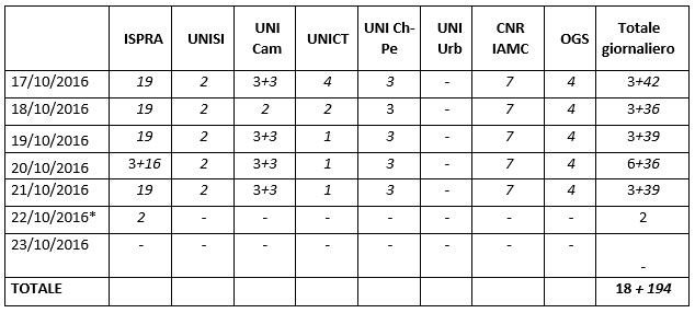 Personale impiegato (in campagna e in sede) nella Macroarea 1 Arquata_Montegallo, nella settimana dal 17 al 23 ottobre 2016