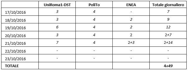 Personale impegnato (in campagna ed in sede) nella Macroarea 2 Accumoli, nella settimana tra il 17 e il 23 ottobre 2016