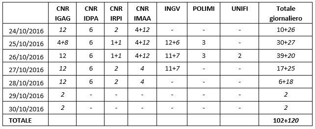 Personale impiegato (in campagna ed in sede) nella Macroarea 3 Amatrice, nella settimana tra il 24 e il 30 ottobre 2016