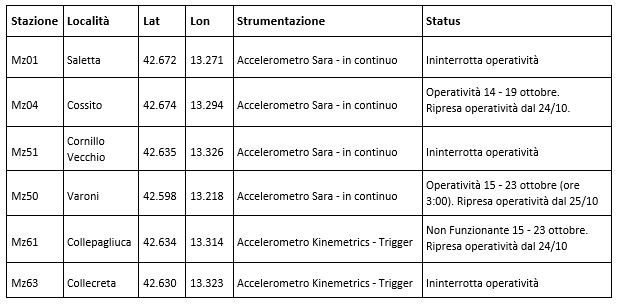 Tabella2. Status delle stazioni della rete temporanea CNR IMAA al 30/10.