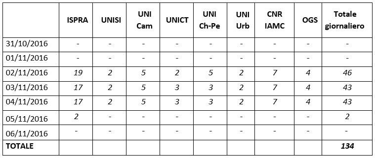 Personale impiegato (in campagna e in  sede) nella Macroarea 1 Arquata_Montegallo, nella settimana dal 31  ottobre al 06 novembre 2016