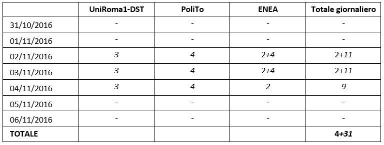 Personale impegnato (in campagna ed in sede) nella Macroarea 2 Accumoli, nella settimana dal 31 ottobre al 06 novembre 2016
