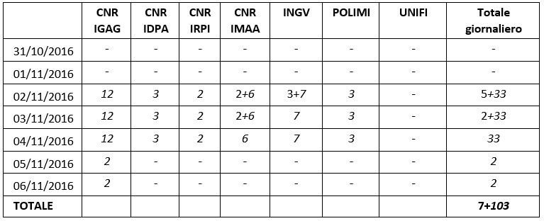 Personale impiegato (in campagna ed in sede) nella Macroarea 3 Amatrice, nella settimana dal 31 ottobre al 06 novembre 2016